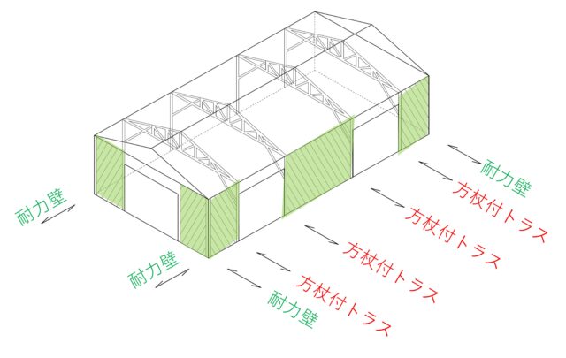 耐力壁と方杖付トラスを組み合わせた耐震計画